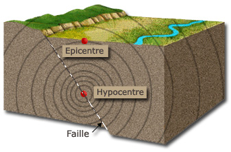 epi hypo centres